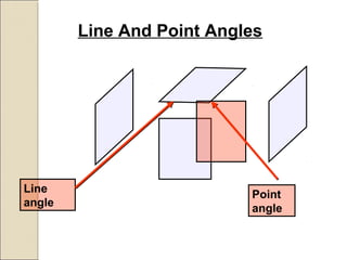 Line And Point Angles
Line
angle
Point
angle
 