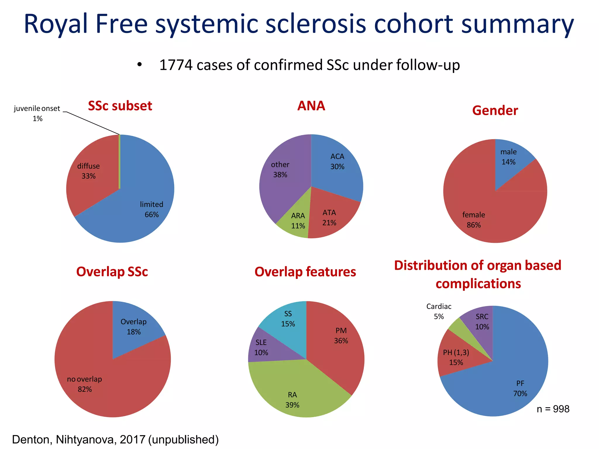 The State of Scleroderma Clinical Trials | PPTX