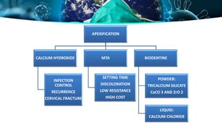 APEXIFICATION
CALCIUM HYDROXIDE
INFECTION
CONTROL
RECURRENCE
CERVICAL FRACTURE
MTA
SETTING TIME
DISCOLORATION
LOW RESISTANCE
HIGH COST
BIODENTINE
POWDER:
TRICALCIUM SILICATE
CaCO 3 AND ZrO 2
LIQUID:
CALCIUM CHLORIDE
 