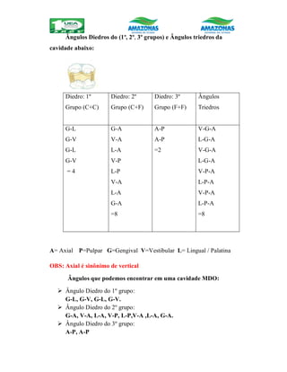 Ângulos Diedros do (1º, 2º, 3º grupos) e Ângulos triedros da
cavidade abaixo:
Diedro: 1º
Grupo (C+C)
Diedro: 2º
Grupo (C+F)
Diedro: 3º
Grupo (F+F)
Ângulos
Triedros
G-L
G-V
G-L
G-V
= 4
G-A
V-A
L-A
V-P
L-P
V-A
L-A
G-A
=8
A-P
A-P
=2
V-G-A
L-G-A
V-G-A
L-G-A
V-P-A
L-P-A
V-P-A
L-P-A
=8
A= Axial P=Pulpar G=Gengival V=Vestibular L= Lingual / Palatina
OBS: Axial é sinônimo de vertical
Ângulos que podemos encontrar em uma cavidade MDO:
 Ângulo Diedro do 1º grupo:
G-L, G-V, G-L, G-V.
 Ângulo Diedro do 2º grupo:
G-A, V-A, L-A, V-P, L-P,V-A ,L-A, G-A.
 Ângulo Diedro do 3º grupo:
A-P, A-P
 
