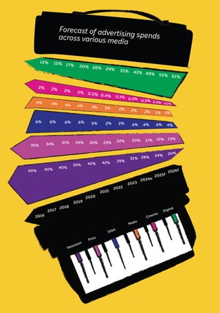 Forecast of advertising spends
across various media
12% 15% 17% 20% 26% 29% 35% 43% 49% 55% 61%
2% 2% 2% 2% 0.5% 0.4% 0.3% 0.3% 0.3% 0.3% 0.2%
40% 40% 40%
39% 42% 42% 39%
31% 28% 24% 20%
34%
35%
31% 29% 26% 23% 22% 20% 17% 15% 13%
6% 6% 6% 6% 3% 2% 2% 4% 4% 4% 4%
4%
4%
4% 4% 3% 2% 2% 2% 2% 1% 1%
2016
2017 2018
2019
2020
2021
2022
2023
2024a
2025f
2026f
Television
Print
Radio
OOH
Cinema
Digital
 