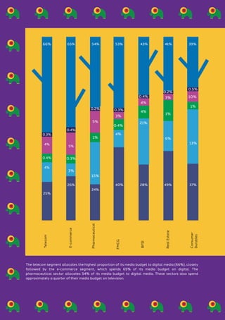 The telecom segment allocates the highest proportion of its media budget to digital media (66%), closely
followed by the e-commerce segment, which spends 65% of its media budget on digital. The
pharmaceutical sector allocates 54% of its media budget to digital media. These sectors also spend
approximately a quarter of their media budget on television.
25%
26% 40% 28% 49% 37%
4%
0.3%
0.4%
3%
4%
3% 10%
4%
3%
0.4%
0.3%
15%
1%
0.2%
4%
0.4%
0.3%
21%
4%
0.4%
6%
1%
0.2%
13%
0.5%
1%
Telecom
E-commerce
Pharmaceutical
FMCG
BFSI
Real
Estate
Consumer
Durables
5%
24%
5%
39%
41%
43%
53%
54%
65%
66%
 