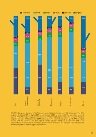29% 33% 28%
7% 5% 13%
25% 23% 17% 55%
Television Print Radio OOH Cinema Digital
28%
2%
5%
1%
0.2%
0.4%
4%
4%
2%
7% 5%
5%
3%
0.4%
6%
0.2%
73%
52%
60%
35%
51%
4%
0.1%
3%
3%
25%
14%
4%
2%
0.1%
The FMCG segment allocates 53% of its media budget to digital media and 40% to television. The BFSI
segment dedicates 43% to digital, 28% to television, and 21% to print media. The real estate segment
spends 49% of its media budget on television, with 41% directed to digital media. The consumer durables
segment allocates 39% to digital and 37% to television. The automotive segment spends 37% on digital
media, with its television and print spends almost equally distributed. Government and social
organizations, education, retail, and media, entertainment, and travel and transport segments allocate
the majority of their media budgets to print media.
Media
&
Entertainment
Travel
&
Transport
Education
Education
Retail
Government
Others
Auto
37% 33% 29% 25% 23% 17% 55%
26
 