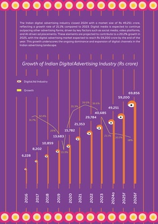 31.7%
32.4%
26%
15.3%
35.3%
39.5% 36.6%
21.1%
20.2%
18%
The Indian digital advertising industry closed 2024 with a market size of Rs 49,251 crore,
reflecting a growth rate of 21.1% compared to 2023. Digital media is expected to continue
outpacing other advertising forms, driven by key factors such as social media, video platforms,
and AI-driven ad placements. These elements are projected to contribute to a 20.2% growth in
2025, with the digital advertising market expected to reach Rs 59,200 crore by the end of the
year. This growth underscores the ongoing dominance and expansion of digital channels in the
Indian advertising landscape.
2016
2018
2019
2020
2021
2022
2023
2024a
2025f
2026f
2017
6,228
8,202
10,859
13,683
15,782
21,353
29,784
40,685
49,251
59,200
69,856
DigitalAd Industry
Growth
Growth of Indian DigitalAdvertising Industry (Rs crore)
 