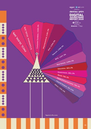 F
M
C
G
,
1
6
,
6
0
6
,
3
4
%
Travel & Transport, 251, 0.5%
Media & Entertainment, 702, 1%
A
u
t
o
,
2
,
3
0
9
,
5
%
Telecom
, 1,918, 4%
P
h
a
r
m
a
c
e
u
t
i
c
a
l
,
2
,
3
6
7
,
5
%
O
thers, 7,051, 14%
Co
nsu
me
r
Du
rab
les
,
2,5
69
,
5%
Real Estate, 1,294, 3%
E
-
C
o
m
m
e
r
c
e
,
1
0
,
1
3
1
,
2
1
%
Retail, 756, 1%
BFSI, 1,677, 3%
Government, 801, 2%
Education, 819, 2%
figures in Rs crore
GOLD PARTNERS
POWERED BY
46
 