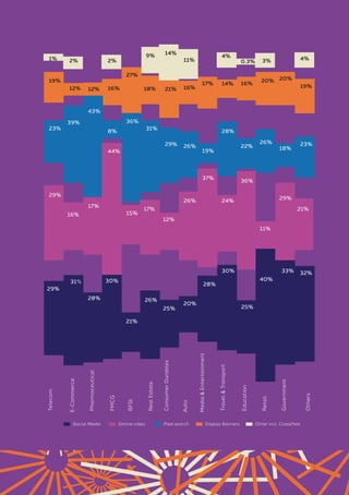 Telecom
E-Commerce
Pharmaceutical
FMCG
BFSI
Real
Estate
Consumer
Durables
0.3% 3% 4%
Auto
Media
&
Entertainment
Travel
&
Transport
Education
Retail
Government
Others
29%
31%
28%
30%
21%
26%
30%
25%
32%
33%
28%
25%
20%
29%
16%
17%
44%
15%
17%
12%
37%
26% 24%
36%
11%
29%
21%
23%
39%
43%
8%
36%
31%
29% 26%
19%
28%
22%
26%
18%
23%
19%
12% 12% 16%
27%
18% 21% 16%
17% 14% 16% 20%
19%
20%
Social Media Online video Paid search Display Banners Other incl. Classified
1% 2% 2%
9% 14%
11%
4%
40%
 