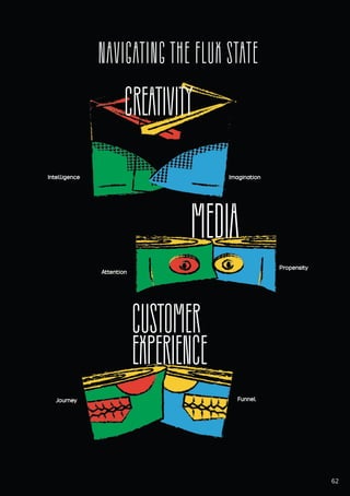 Customer
Experience
Intelligence
Attention
Journey
Imagination
Propensity
Funnel
Media
Navigating the flux state
Creativity
62
 