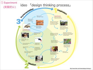 Experiment
(       )




             http://www.ideo.com/news/design-thinking1/
 