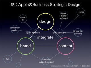 i tunes
                                                           apple
                                                           brand
                  apple
                                                          software
                    tv
                                       design
      companion
        product                                                      companion
                          apple hardware           apple software     software

                                     integrate

                  brand                                  content

Ads                                      Education
                                      Support program
 