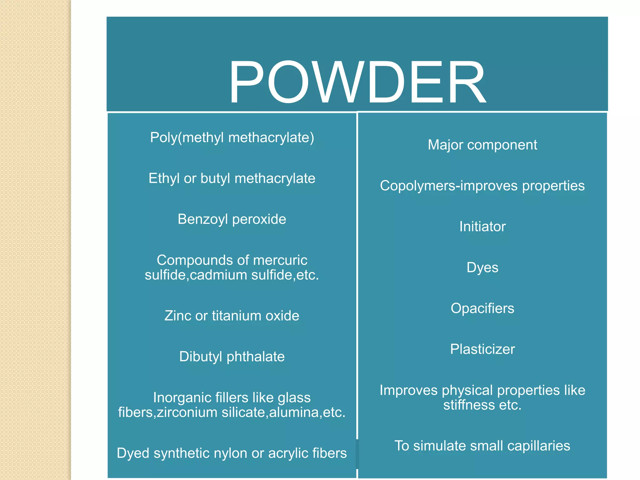 POWDER
Poly(methyl methacrylate)
Ethyl or butyl methacrylate
Benzoyl peroxide
Compounds of mercuric
sulfide,cadmium sulfide,etc.
Zinc or titanium oxide
Dibutyl phthalate
Inorganic fillers like glass
fibers,zirconium silicate,alumina,etc.
Dyed synthetic nylon or acrylic fibers
Major component
Copolymers-improves properties
Initiator
Dyes
Opacifiers
Plasticizer
Improves physical properties like
stiffness etc.
To simulate small capillaries
 