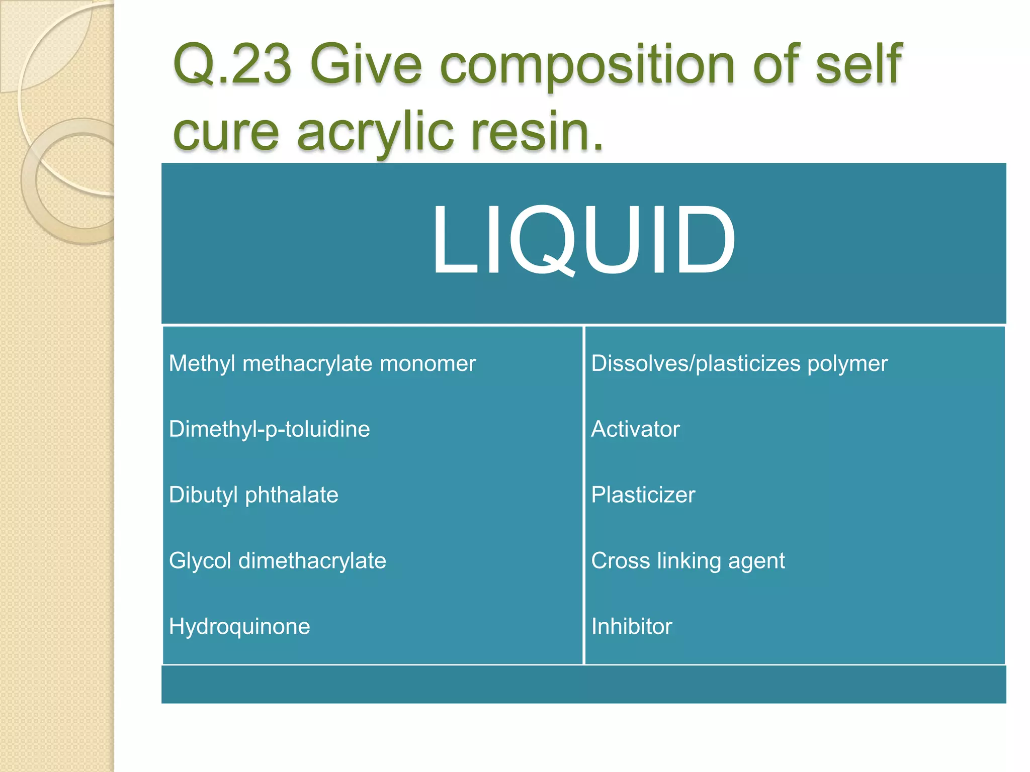 Q.23 Give composition of self
cure acrylic resin.
LIQUID
Methyl methacrylate monomer
Dimethyl-p-toluidine
Dibutyl phthalate
Glycol dimethacrylate
Hydroquinone
Dissolves/plasticizes polymer
Activator
Plasticizer
Cross linking agent
Inhibitor
 