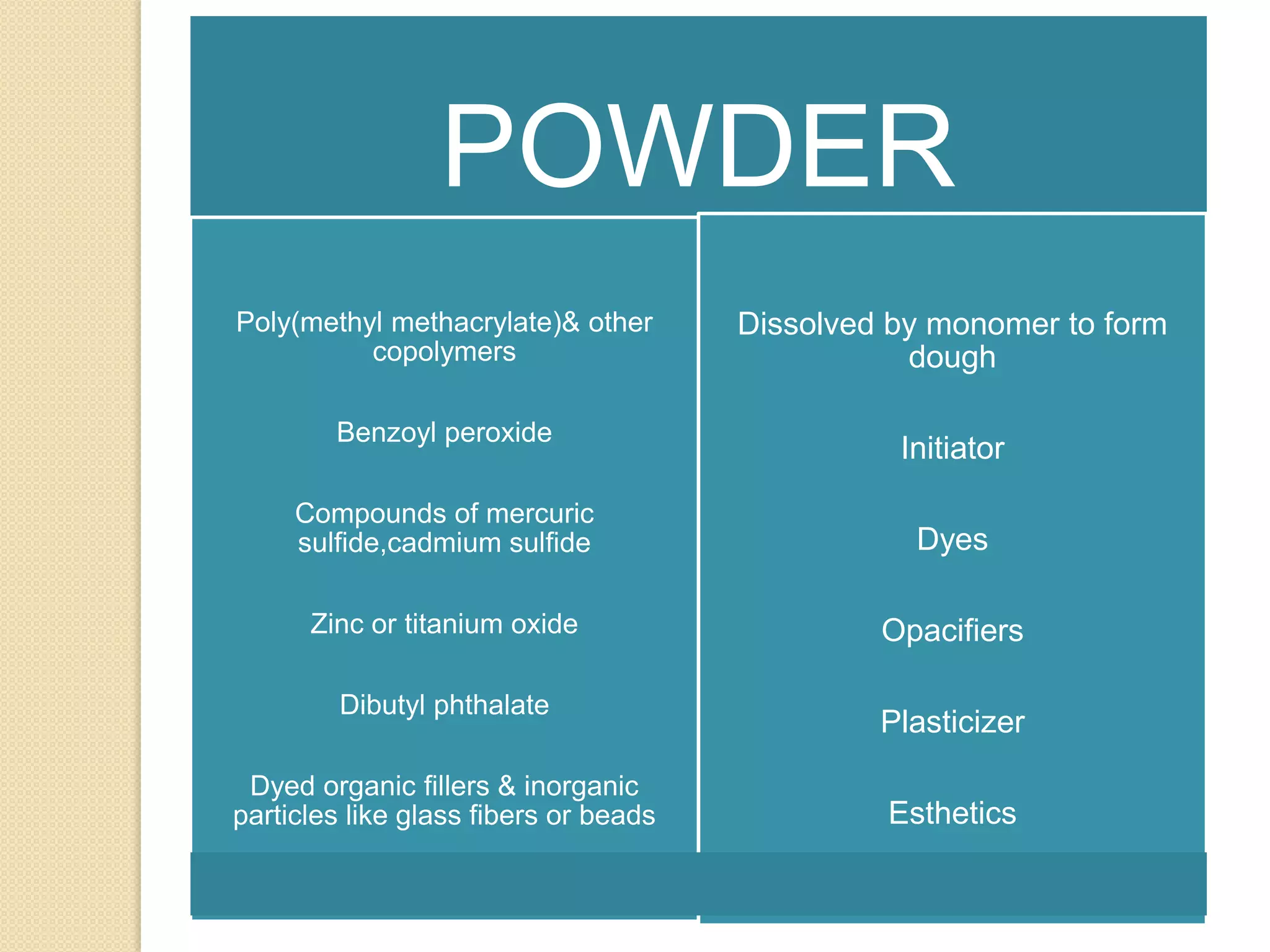 POWDER
Poly(methyl methacrylate)& other
copolymers
Benzoyl peroxide
Compounds of mercuric
sulfide,cadmium sulfide
Zinc or titanium oxide
Dibutyl phthalate
Dyed organic fillers & inorganic
particles like glass fibers or beads
Dissolved by monomer to form
dough
Initiator
Dyes
Opacifiers
Plasticizer
Esthetics
 