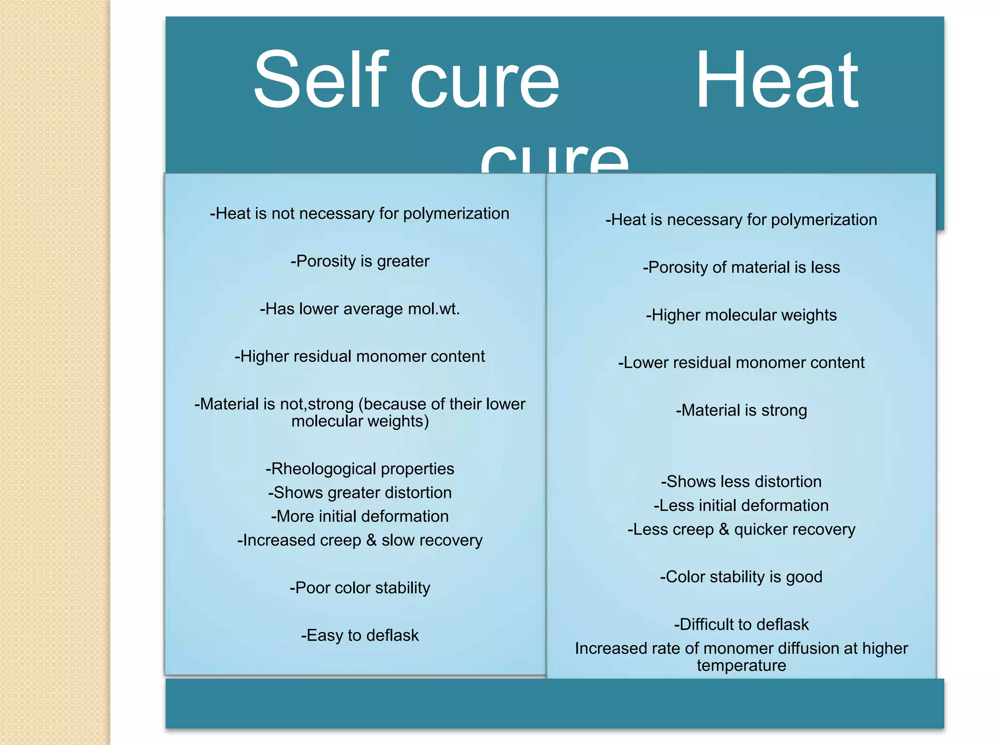 Self cure Heat
cure-Heat is not necessary for polymerization
-Porosity is greater
-Has lower average mol.wt.
-Higher residual monomer content
-Material is not,strong (because of their lower
molecular weights)
-Rheologogical properties
-Shows greater distortion
-More initial deformation
-Increased creep & slow recovery
-Poor color stability
-Easy to deflask
-Heat is necessary for polymerization
-Porosity of material is less
-Higher molecular weights
-Lower residual monomer content
-Material is strong
-Shows less distortion
-Less initial deformation
-Less creep & quicker recovery
-Color stability is good
-Difficult to deflask
Increased rate of monomer diffusion at higher
temperature
 
