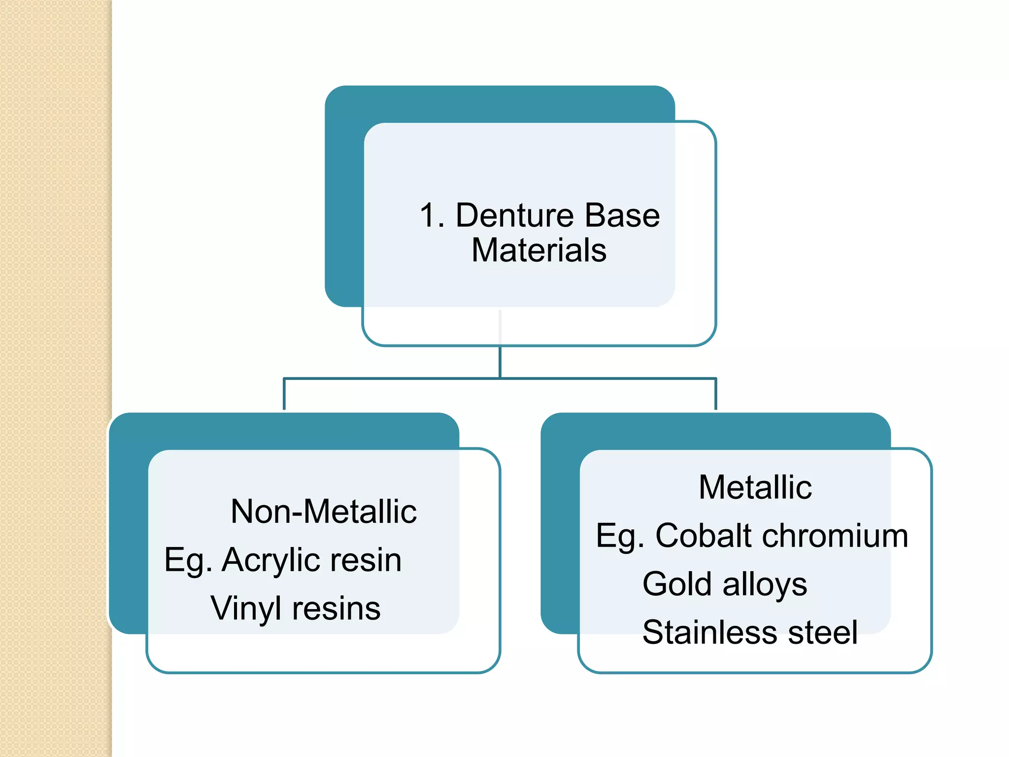 1. Denture Base
Materials
Non-Metallic
Eg. Acrylic resin
Vinyl resins
Metallic
Eg. Cobalt chromium
Gold alloys
Stainless steel
 