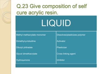 Q.23 Give composition of self
cure acrylic resin.
LIQUID
Methyl methacrylate monomer
Dimethyl-p-toluidine
Dibutyl phthalate
Glycol dimethacrylate
Hydroquinone
Dissolves/plasticizes polymer
Activator
Plasticizer
Cross linking agent
Inhibitor
 