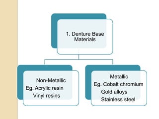1. Denture Base
Materials
Non-Metallic
Eg. Acrylic resin
Vinyl resins
Metallic
Eg. Cobalt chromium
Gold alloys
Stainless steel
 