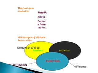 Denture base
materials
Metallic
Alloys
Dentur
e base
resins
Advantages of denture
base resins
Denture should be
FUNCTION
esthetics
Comfort
RETENTION
Efficiency
 