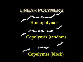 Homopolymer
Copolymer (random)
Copolymer (block)
 