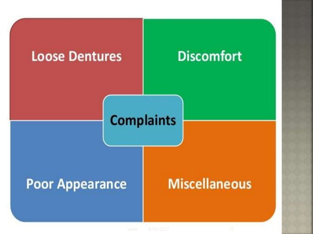 Denture complaints (Post insertion complaints in complete denture ...