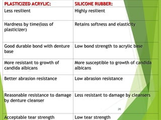 PLASTICIZED ACRYLIC:
PLASTICIZED ACRYLIC: SILICONE RUBBER:
SILICONE RUBBER:
Less resilient
Less resilient Highly resilient
Highly resilient
Hardness by time(loss of
Hardness by time(loss of
plasticizer)
plasticizer)
Retains softness and elasticity
Retains softness and elasticity
Good durable bond with denture
Good durable bond with denture
base
base
Low bond strength to acrylic base
Low bond strength to acrylic base
More resistant to growth of
More resistant to growth of
candida albicans
candida albicans
More susceptible to growth of candida
More susceptible to growth of candida
albicans
albicans
Better abrasion resistance
Better abrasion resistance Low abrasion resistance
Low abrasion resistance
Reasonable resistance to damage
Reasonable resistance to damage
by denture cleanser
by denture cleanser
Less resistant to damage by cleansers
Less resistant to damage by cleansers
Acceptable tear strength
Acceptable tear strength Low tear strength
Low tear strength
26
 