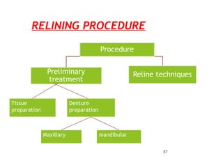 RELINING PROCEDURE
57
Tissue
preparation
Denture
preparation
mandibular
Maxillary
 