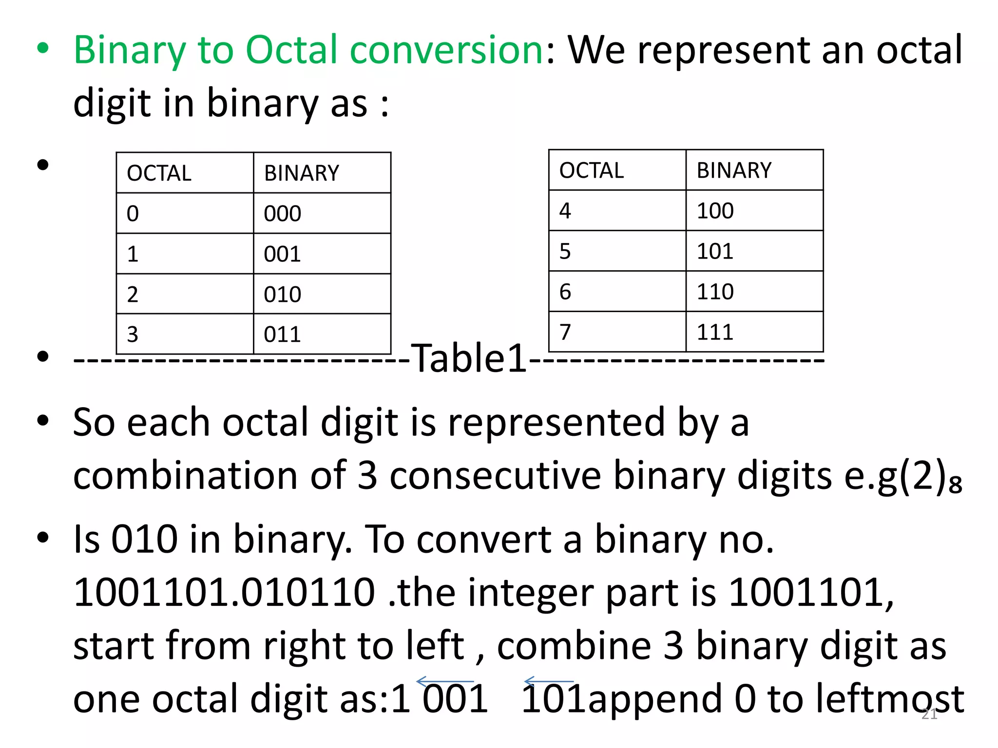 • Binary to Octal conversion: We represent an octal
digit in binary as :
•
• -------------------------Table1----------------------
• So each octal digit is represented by a
combination of 3 consecutive binary digits e.g(2)₈
• Is 010 in binary. To convert a binary no.
1001101.010110 .the integer part is 1001101,
start from right to left , combine 3 binary digit as
one octal digit as:1 001 101append 0 to leftmost
OCTAL BINARY
0 000
1 001
2 010
3 011
OCTAL BINARY
4 100
5 101
6 110
7 111
21
 