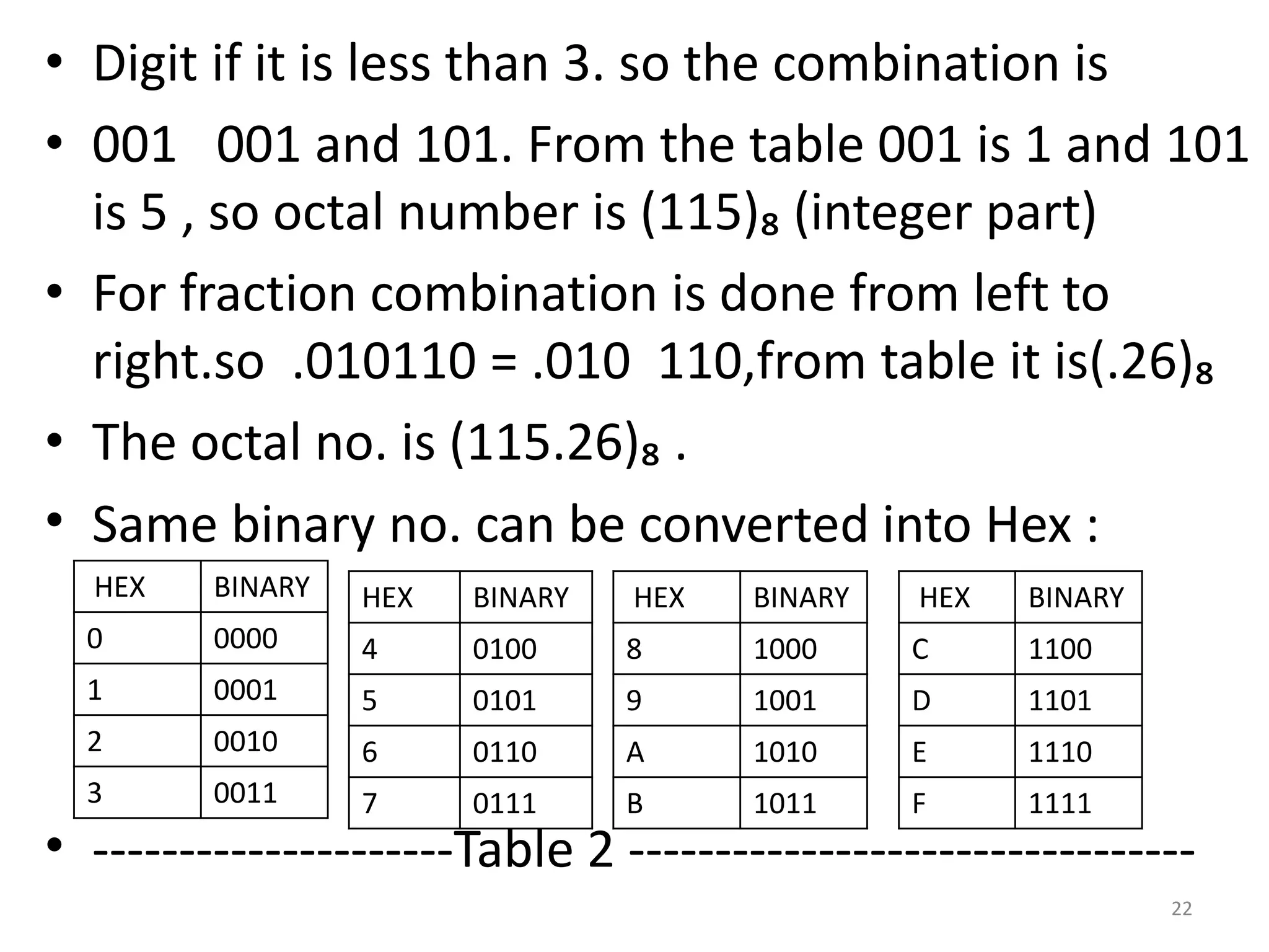 • Digit if it is less than 3. so the combination is
• 001 001 and 101. From the table 001 is 1 and 101
is 5 , so octal number is (115)₈ (integer part)
• For fraction combination is done from left to
right.so .010110 = .010 110,from table it is(.26)₈
• The octal no. is (115.26)₈ .
• Same binary no. can be converted into Hex :
• ---------------------Table 2 ---------------------------------
HEX BINARY
0 0000
1 0001
2 0010
3 0011
HEX BINARY
4 0100
5 0101
6 0110
7 0111
HEX BINARY
8 1000
9 1001
A 1010
B 1011
HEX BINARY
C 1100
D 1101
E 1110
F 1111
22
 