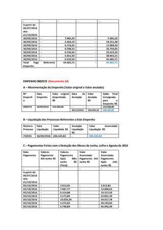 - - - - -
A partir de:
06/07/2016
Até:
21/10/2016
30/09/2016 - 7.985,29 - 7.985,29
30/09/2016 - 2.366,19 - 10.351,48
30/09/2016 - 6.733,02 - 17.084,50
30/09/2016 - 9.708,53 - 26.793,03
30/09/2016 - 6.730,26 - 33.523,29
30/09/2016 - 5.441,92 - 38.965,21
30/09/2016 - 6.520,50 - 45.485,71
Total Pago Referente
Empenho
45.485,71 - 45.485,71
EMPENHO 0002572 (Documento 14)
A – Movimentação do Empenho (Valor original e Valor anulado)
Nº
Empenh
o
Data
Empenho
Valor original
Empenhado
R$
Data da
Anulação
Valor
Anulado
R$
Saldo Final
Consignado
para o
Empenho R$
0002572 30/09/2016 310.000,00 - - 310.000,00
30/12/2016 103.654,18 206.345,82
B – Liquidação dos Processos Referentes a Este Empenho
Número
Processo
Data
Liquidação
Valor
Liquidado R$
Anulação
Liquidação
R$
Valor Acumulado
Liquidação R$
750591 30/09/2016 206.345,82 - 206.345,82
C – Pagamentos Feitos com a Dedução dos Meses de Junho, Julho e Agosto de 2016
Data
Pagamento
Valores
Pagamento
Até Junho R$
Valores
Pagamento
Após Mês
Junho R$
(Total)
Valor
Acumulado
Pagamento Até
Junho R$
Valor
Acumulado
Pagamento
Após mês
Junho R$
- - - - -
A partir de:
06/07/2016
Até:
21/10/2016
05/10/2016 - 5.012,85 - 5.012,85
05/10/2016 - 7.987,77 - 13.000,62
05/10/2016 - 6.314,88 - 19.315,50
05/10/2016 - 5.575,89 - 24.891,39
05/10/2016 - 10.026,39 - 34.917,78
05/10/2016 - 5.275,82 - 40.193,60
05/10/2016 - 6.748,89 - 46.942,49
 