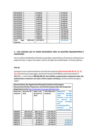 05/10/2016 - 8.354,29 - 55.296,78
05/10/2016 - 6.228,72 - 61.525,50
05/10/2016 - 1.009,68 - 62.535,18
05/10/2016 - 9.097,88 - 71.633,06
05/10/2016 - 4.767,18 - 76.400,24
05/10/2016 - 6.900,69 - 83.300,93
05/10/2016 - 6.207,30 - 89.508,23
05/10/2016 - 5.752,76 - 95.260,99
05/10/2016 - 9.895,52 - 105.156,51
21/10/2016 - 8.837,29 - 113.993,80
21/10/2016 - 7.009,71 - 121.003,51
21/10/2016 - 5.853,96 - 126.857,47
21/10/2016 - 2.903,29 - 129.760,76
Total Pago Referente
Empenho
129.760,76 - 129.760,76
II – DAS ANÁLISES QUE SE FAZEM NECESSÁRIAS PARA AS QUESTÕES ORÇAMENTÁRIAS E
FINANCEIRAS
Para as análisesdetalhadasreferentesàsquestões orçamentáriase financeiras,destacamosos
seguintes fatos, a seguir elencados e dentro da lógica da contabilidade e finanças públicas:
Fato 01:
Constata-se que osdemonstrativosnasfichasde empenhos (Documentos08, 09, 10, 11, 12,
13 e 14) dizemque forampagos,atravésdoInstitutoALFA BRASIL,titulardocontrato nº
080/2015, o valortotal de R$6.452.491,24 (seismilhões,quatrocentose cinquenta e dois mil,
quatrocentos e noventa e um reais e vinte e quatro centavos),conforme demonstraçãoa
seguir:
Demonstrativo dos PagamentosEfetuadosConforme Informações
Documentais(Fichas Financeirase de Controle Orçamentário dos Empenhos
disponíveisnosite http://sistemas.tce.pe.gov.br/tomeconta.
Referente
Empenho
Até Junho de
2016
Após o mês
de Junho de
2016
Total Referente
Empenho
Pagamento Ref.
Empenhos Emitidos
Após Rescisão
Contrato e que não
se referem aos
serviços atestados
para
Jun/Jul/Ago/2016,
portanto, não
constam do Acordo.
0000944 248.755,75 886.151,32 1.134.907,07 -
0000945 391.410,54 799.780,25 1.191.190,79 -
0000946 450.000,00 741.774,55 1.191.774,55 -
0000947 1.551.343,93 1.185.286,91 2.736.630,84 -
0002501 - 22.741,52 22.741,52 22.741,52
0002571 - 45.485,71 45.485,71 45.485,71
0002572 - 129.760,76 129.760,76 129.760,76
 