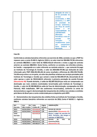 obrigação de reter o
ISS do prestador de
serviços
terceirizados, o INSS
autônomo, e o IRPF
do prestador de
serviços autônomos,
por força do acordo
passou a ser
responsabilidade do
CONTRATANTE
(Município de
Petrolina) e resta ser
provado tais
retenções e
recolhimentos junto
aos competentes
fiscos (Federal e
Municipal).
Fato 03:
Conferindoos extratos bancários referentes ao exercício de 2016, constata-se que a PMP fez
repasses para a conta 25.402-9, Agência 1532-6, no valor total de R$4.858.737,96 referentes
ao contrato 080/2015 e valor total de R$925.414,10 referente a restos a pagar de contrato
anterior ao contrato 080/2015. Desta forma, conforme se constata, nos referidos extratos,
ter havido – expurgando-se o valor referente ao contrato anterior –, que somente foi pago
ao Instituto de Tecnologia & Gestão, o valor de (R$4.858.737,96) que deduzido do valor
informado pela PMP (R$6.452.491,24) dá como resultado a diferença de (R$1.593.753,28).
Tal diferença refere-se em parte, ao valor das planilhas relativas aos serviços prestados pelo
Instituto de Tecnologia e Gestão que somam o total de R$3.049.677,45, descontado de tal
valor apenas o valor de R$152.662,91 referente à primeira prestação do acordo firmado
(Documento 04) ficando destarte, o saldo de R$2.897.014,54 que resta ser comprovado sua
destinação aos reais credores (contratados terceirizados pelo Instituto de Tecnologia e
Gestão, o valor de R$ 300.000,00 do saldo da Taxa de Administração, consignações do INSS
Patronal, INSS trabalhador, IRPF dos autônomos terceirizados), conforme se extrai do
demonstrativoa seguirà demonstraçãodos lançamentos de créditos nos extratos e emitidos
pelo Banco do Brasil para a conta credenciada para os depósitos pelo MPE:
A – Demonstrativo dos lançamentos dos créditos feitos ao Instituto de Tecnologia e Gestão,
conforme extratos bancários referentes ao exercício de 2016, Conta nº 68.031-1 – Agência
0963-6
Ref.
Exercício
Ano Dia
Mês Crédito
Valor
Crédito R$
Página
Extrato
OBSERVAÇÕES
2015 05/01/2016 475.414,10 1/8 Extrato do mês de
Janeiro/2016. (Documento 15)
Restos a pagar do exercício de
2015. Portanto, não integra o
contrato nº 080/2015.
2015 05/01/2016 450.000,00 1/8
Total
Exercício
925.414,10
2016 02/02/2016 36.498,55 1/8 Extrato do mês de
Fevereiro/2016.
(Documento 16)
2016 02/02/2016 482.615,12 1/8
2016 19/02/2016 244.483,47 7/8
 
