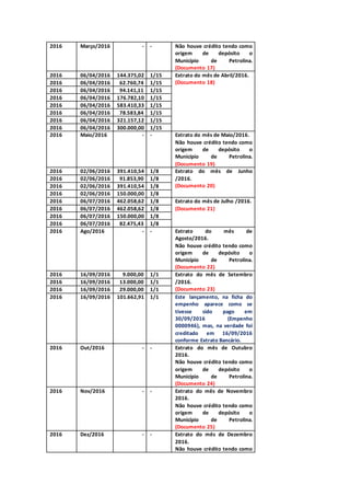 2016 Março/2016 - - Não houve crédito tendo como
origem de depósito o
Município de Petrolina.
(Documento 17)
2016 06/04/2016 144.375,02 1/15 Extrato do mês de Abril/2016.
(Documento 18)2016 06/04/2016 62.760,74 1/15
2016 06/04/2016 94.141,11 1/15
2016 06/04/2016 176.782,10 1/15
2016 06/04/2016 583.410,33 1/15
2016 06/04/2016 78.583,84 1/15
2016 06/04/2016 321.157,12 1/15
2016 06/04/2016 300.000,00 1/15
2016 Maio/2016 - - Extrato do mês de Maio/2016.
Não houve crédito tendo como
origem de depósito o
Município de Petrolina.
(Documento 19)
2016 02/06/2016 391.410,54 1/8 Extrato do mês de Junho
/2016.
(Documento 20)
2016 02/06/2016 91.853,90 1/8
2016 02/06/2016 391.410,54 1/8
2016 02/06/2016 150.000,00 1/8
2016 06/07/2016 462.058,62 1/8 Extrato do mês de Julho /2016.
(Documento 21)2016 06/07/2016 462.058,62 1/8
2016 06/07/2016 150.000,00 1/8
2016 06/07/2016 82.475,43 1/8
2016 Ago/2016 - - Extrato do mês de
Agosto/2016.
Não houve crédito tendo como
origem de depósito o
Município de Petrolina.
(Documento 22)
2016 16/09/2016 9.000,00 1/1 Extrato do mês de Setembro
/2016.
(Documento 23)
2016 16/09/2016 13.000,00 1/1
2016 16/09/2016 29.000,00 1/1
2016 16/09/2016 101.662,91 1/1 Este lançamento, na ficha do
empenho aparece como se
tivesse sido pago em
30/09/2016 (Empenho
0000946), mas, na verdade foi
creditado em 16/09/2016
conforme Extrato Bancário.
2016 Out/2016 - - Extrato do mês de Outubro
2016.
Não houve crédito tendo como
origem de depósito o
Município de Petrolina.
(Documento 24)
2016 Nov/2016 - - Extrato do mês de Novembro
2016.
Não houve crédito tendo como
origem de depósito o
Município de Petrolina.
(Documento 25)
2016 Dez/2016 - - Extrato do mês de Dezembro
2016.
Não houve crédito tendo como
 