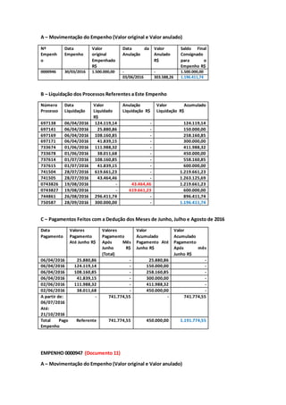 A – Movimentação do Empenho (Valor original e Valor anulado)
Nº
Empenh
o
Data
Empenho
Valor
original
Empenhado
R$
Data da
Anulação
Valor
Anulado
R$
Saldo Final
Consignado
para o
Empenho R$
0000946 30/03/2016 1.500.000,00 - - 1.500.000,00
03/06/2016 303.588,26 1.196.411,74
B – Liquidação dos Processos Referentes a Este Empenho
Número
Processo
Data
Liquidação
Valor
Liquidado
R$
Anulação
Liquidação R$
Valor Acumulado
Liquidação R$
697138 06/04/2016 124.119,14 - 124.119,14
697141 06/04/2016 25.880,86 - 150.000,00
697169 06/04/2016 108.160,85 - 258.160,85
697171 06/04/2016 41.839,15 - 300.000,00
733674 01/06/2016 111.988,32 - 411.988,32
733678 01/06/2016 38.011,68 - 450.000,00
737614 01/07/2016 108.160,85 - 558.160,85
737615 01/07/2016 41.839,15 - 600.000,00
741504 28/07/2016 619.661,23 - 1.219.661,23
741505 28/07/2016 43.464,46 - 1.263.125,69
0743826 19/08/2016 - 43.464,46 1.219.661,23
0743827 19/08/2016 - 619.661,23 600.000,00
744861 26/08/2016 296.411,74 - 896.411,74
750587 28/09/2016 300.000,00 - 1.196.411,74
C – Pagamentos Feitos com a Dedução dos Meses de Junho, Julho e Agosto de 2016
Data
Pagamento
Valores
Pagamento
Até Junho R$
Valores
Pagamento
Após Mês
Junho R$
(Total)
Valor
Acumulado
Pagamento Até
Junho R$
Valor
Acumulado
Pagamento
Após mês
Junho R$
06/04/2016 25.880,86 - 25.880,86 -
06/04/2016 124.119,14 - 150.000,00 -
06/04/2016 108.160,85 - 258.160,85 -
06/04/2016 41.839,15 - 300.000,00 -
02/06/2016 111.988,32 - 411.988,32 -
02/06/2016 38.011,68 - 450.000,00 -
A partir de:
06/07/2016
Até:
21/10/2016
- 741.774,55 - 741.774,55
Total Pago Referente
Empenho
741.774,55 450.000,00 1.191.774,55
EMPENHO 0000947 (Documento 11)
A – Movimentação do Empenho (Valor original e Valor anulado)
 