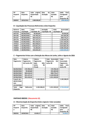 Nº
Empenh
o
Data
Empenho
Valor original
Empenhado
R$
Data da
Anulação
Valor
Anulado
R$
Saldo Final
Consignado
para o
Empenho R$
0000947 30/03/2016 2.800.000,00 - - 2.800.000,00
B – Liquidação dos Processos Referentes a Este Empenho
Número
Processo
Data
Liquidação
Valor
Liquidado R$
Anulação
Liquidação R$
Valor Acumulado
Liquidação R$
697133 06/04/2016 78.583,84 - 78.583,84
697146 06/04/2016 176.782,10 - 255.365,94
697167 06/04/2016 583.410,33 - 838.776,27
697170 06/04/2016 321.157,12 - 1.159.933,39
733669 01/06/2016 391.410,54 - 1.551.343,93
737612 01/07/2016 462.058,62 - 2.013.402,55
744857 26/08/2016 619.661,23 - 2.633.063,78
744858 26/08/2016 63.282,04 - 2.696.345,82
750590 30/09/2016 103.654,18 - 2.800.000,00
C – Pagamentos Feitos com a Dedução dos Meses de Junho, Julho e Agosto de 2016
Data
Pagamento
Valores
Pagamento
Até Junho R$
Valores
Pagamento
Após Mês
Junho R$
(Total)
Valor Acumulado
Pagamento Até
Junho R$
Valor
Acumulado
Pagamento
Após mês
Junho R$
06/04/2016 176.782,10 - 176.782,10 -
06/04/2016 78.583,84 - 255.365,94 -
06/04/2016 583.410,33 - 838.776,27 -
06/04/2016 321.157,12 - 1.159.933,39 -
02/06/2016 391.410,54 - 1.551.343,93 -
A partir de:
06/07/2016
Até:
21/10/2016
- 1.185.286,91 - 1.185.286,91
Total Pago Referente
Empenho
1.185.286,91 1.551.343,93 2.736.630,84
EMPENHO 0002501 (Documento 12)
A – Movimentação do Empenho (Valor original e Valor anulado)
Nº
Empenh
o
Data
Empenho
Valor original
Empenhado
R$
Data da
Anulação
Valor
Anulado
R$
Saldo Final
Consignado
para o
Empenho R$
0002501 20/09/2016 23.450,17 - - 23.450,17
 