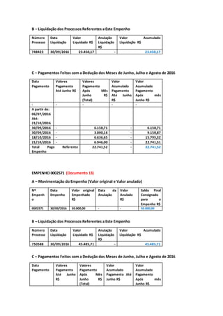 B – Liquidação dos Processos Referentes a Este Empenho
Número
Processo
Data
Liquidação
Valor
Liquidado R$
Anulação
Liquidação
R$
Valor Acumulado
Liquidação R$
748423 30/09/2016 23.450,17 - 23.450,17
C – Pagamentos Feitos com a Dedução dos Meses de Junho, Julho e Agosto de 2016
Data
Pagamento
Valores
Pagamento
Até Junho R$
Valores
Pagamento
Após Mês
Junho R$
(Total)
Valor
Acumulado
Pagamento
Até Junho
R$
Valor
Acumulado
Pagamento
Após mês
Junho R$
- - - - -
A partir de:
06/07/2016
Até:
21/10/2016
30/09/2016 - 6.158,71 - 6.158,71
30/09/2016 - 3.000,16 - 9.158,87
18/10/2016 - 6.636,65 - 15.795,52
21/10/2016 - 6.946,00 - 22.741,51
Total Pago Referente
Empenho
22.741,52 - 22.741,52
EMPENHO 0002571 (Documento 13)
A – Movimentação do Empenho (Valor original e Valor anulado)
Nº
Empenh
o
Data
Empenho
Valor original
Empenhado
R$
Data da
Anulação
Valor
Anulado
R$
Saldo Final
Consignado
para o
Empenho R$
0002571 30/09/2016 50.000,00 - - 50.000,00
B – Liquidação dos Processos Referentes a Este Empenho
Número
Processo
Data
Liquidação
Valor
Liquidado R$
Anulação
Liquidação
R$
Valor Acumulado
Liquidação R$
750588 30/09/2016 45.485,71 - 45.485,71
C – Pagamentos Feitos com a Dedução dos Meses de Junho, Julho e Agosto de 2016
Data
Pagamento
Valores
Pagamento
Até Junho
R$
Valores
Pagamento
Após Mês
Junho R$
(Total)
Valor
Acumulado
Pagamento Até
Junho R$
Valor
Acumulado
Pagamento
Após mês
Junho R$
 