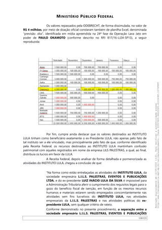 MINISTÉRIO PÚBLICO FEDERAL
Os valores repassados pela ODEBRECHT, de forma dissimulada, no valor de
R$ 4 milhões, por meio de doação oficial constaram também de planilha Excel, denominada
“previsão .xlsx”, identificada em mídia apreendida na 24ª fase da Operação Lava Jato em
poder de PAULO OKAMOTO (conforme descrito no RPJ 817/16-LJ24-SP13), a seguir
reproduzida:
Por fim, cumpre ainda destacar que os valores destinados ao INSTITUTO
LULA tinham como beneficiário exatamente o ex-Presidente LULA, não apenas pelo fato de
tal instituto ser a ele vinculado, mas principalmente pelo fato de que, conforme identificado
pela Receita Federal, os recursos destinados ao INSTITUTO LULA mantinham confusão
patrimonial com aqueles registrados em nome da empresa LILS PALESTRAS, a qual, ao final,
distribuía os lucros em favor de LULA.
A Receita Federal, depois analisar de forma detalhada e pormenorizada as
atividades do INSTITUTO LULA, chegou a conclusão de que:
“Na forma como estão entrelaçadas as atividades do INSTITUTO LULA, da
sociedade empresária L.I.L.S. PALESTRAS, EVENTOS E PUBLICAÇÕES
LTDA. e do ex-presidente LUIZ INÁCIO LULA DA SILVA é impossível para
a Administração Tributária aferir o cumprimento dos requisitos legais para o
gozo do benefício fiscal de isenção, em função de os mesmos recursos
humanos e materiais estarem sendo empregados concomitantemente nas
atividades sem fins lucrativos do INSTITUTO LULA, nas atividades
empresariais da L.I.L.S. PALESTRAS e nas atividades políticas do ex-
presidente LULA, sem qualquer critério de rateio.
Conforme demonstrado no presente procedimento, a separação entre a
sociedade empresária L.I.L.S. PALESTRAS, EVENTOS E PUBLICAÇÕES
110/121
Assinadodigitalmenteem14/09/202013:41.Paraverificaraautenticidadeacesse
http://www.transparencia.mpf.mp.br/validacaodocumento.Chave5CF07A59.84622DF0.812263EF.1D75FEFF
 