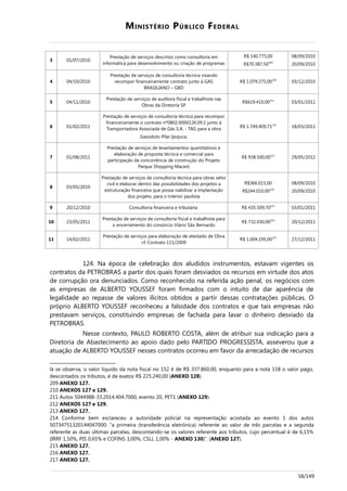 MINISTÉRIO PÚBLICO FEDERAL
3 01/07/2010
Prestação de serviços descritos como consultoria em
informática para desenvolvimento ou criação de programas
R$ 140.775,00
R$70.387,50209
08/09/2010
20/09/2010
4 04/10/2010
Prestação de serviços de consultoria técnica visando
recompor financeiramente contrato junto à GAS
BRASILIANO – GBD
R$ 1.079.275,00210
03/12/2010
5 04/11/2010
Prestação de serviços de auditora fiscal e trabalhista nas
Obras da Diretoria SP.
R$619.410,00211
03/01/2011
6 01/02/2011
Prestação de serviços de consultoria técnica para recompor
financeiramente o contrato nº0802.0000126.09.2 junto à
Transportadora Associada de Gás S.A. - TAG para a obra
Gasoduto Pilar Ipojuca.
R$ 1.749.409,71212
18/03/2011
7 01/08/2011
Prestação de serviços de levantamentos quantitativos e
elaboração de proposta técnica e comercial para
participação da concorrência de construção do Projeto
Parque Shopping Maceió
R$ 938.500,00213
29/05/2012
8 03/05/2010
Prestação de serviços de consultoria técnica para obras setor
civil e elaborar dentro das possibilidades dos projetos a
estruturação financeira que possa viabilizar a implantação
dos projeto, para o interior paulista
R$366.015,00
R$244.010,00214
08/09/2010
20/09/2010
9 20/12/2010 Consultoria financeira e tributária R$ 435.509,70215
03/01/2011
10 23/05/2011
Prestação de serviços de consultoria fiscal e trabalhista para
o encerramento do consórcio Viário São Bernardo
R$ 732.030,00216
20/12/2011
11 14/02/2011
Prestação de serviços para elaboração de atestado de Obra
cf. Contrato 111/2009
R$ 1.004.195,00217
27/12/2011
124. Na época de celebração dos aludidos instrumentos, estavam vigentes os
contratos da PETROBRAS a partir dos quais foram desviados os recursos em virtude dos atos
de corrupção ora denunciados. Como reconhecido na referida ação penal, os negócios com
as empresas de ALBERTO YOUSSEF foram firmados com o intuito de dar aparência de
legalidade ao repasse de valores ilícitos obtidos a partir dessas contratações públicas. O
próprio ALBERTO YOUSSEF reconheceu a falsidade dos contratos e que tais empresas não
prestavam serviços, constituindo empresas de fachada para lavar o dinheiro desviado da
PETROBRAS.
Nesse contexto, PAULO ROBERTO COSTA, além de atribuir sua indicação para a
Diretoria de Abastecimento ao apoio dado pelo PARTIDO PROGRESSISTA, asseverou que a
atuação de ALBERTO YOUSSEF nesses contratos ocorreu em favor da arrecadação de recursos
lá se observa, o valor líquido da nota fiscal no 152 é de R$ 337.860,00, enquanto para a nota 158 o valor pago,
descontados os tributos, é de exatos R$ 225.240,00 (ANEXO 128).
209 ANEXO 127.
210 ANEXOS 127 e 129.
211 Autos 5044988-33.2014.404.7000, evento 20, PET1 (ANEXO 129).
212 ANEXOS 127 e 129.
213 ANEXO 127.
214 Conforme bem esclareceu a autoridade policial na representação acostada ao evento 1 dos autos
50734751320144047000: “a primeira (transferência eletrônica) referente ao valor de três parcelas e a segunda
referente as duas últimas parcelas, descontando-se os valores referente aos tributos, cujo percentual é de 6,15%
(IRRF 1,50%, PIS 0,65% e COFINS 3,00%, CSLL 1,00% - ANEXO 130)”. (ANEXO 127).
215 ANEXO 127.
216 ANEXO 127.
217 ANEXO 127.
58/149
 
