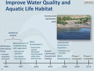 Improve Water Quality and                                                      Approach


      Aquatic Life Habitat
                                             Constructed
                                              backwater
                                                    pool



            Additional
             studies


                              MOU                           Assessment
              Memorandum of
                              Amendment 1                   presented to
Nitrification Understanding
                              • Study other                 regulators
Alternatives with regulators    aquatic
Study         • Site-specific                 Aquatic       • 6 phases over
                                life/habitat
                                                              20 years
• Instream      standards       improvements Life/Habitat
  reaeration  • Two habitat     rather than   Assessment    MOU         Phase 1   Phase 2
  structures    improvements    build the two initiated     Amendment 2 completed completed


     1990                1997     2004          2005             2006         2009    2012
15
 