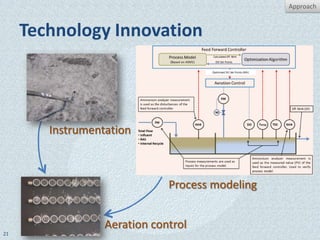 Approach


     Technology Innovation

        Picture of
        Endress-
         Hauser
         Monitor

        Instrumentation



                                 Process modeling


                     Aeration control
21
 