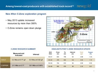 New Afton C-Zone exploration program
EA-9
C-Zone
B-Zone
Reserve
4,900m
Far East Extension /
Hanging Wall Lens
Targets
Drilled
Planned
EA-31
EA-32
EA-34
EA-36
EA-35
EA-37*
EA-33
HIGHLIGHTS POST C-ZONE RESOURCE UPDATE
Drill
Hole
From
(m)
To
(m)
Interval
(m)
Gold
(g/t)
Copper
(%)
EA-31 644 708 64 0.86 1.33
EA-32 478 622 144 0.92 1.10
EA-34 744 810 66 0.90 0.93
EA-36 592 678 86 2.32 2.61
11
Among lowest-costproducers with established track record(1)
• May 2013 update increased
resources by more than 300%
• C-Zone remains open down plunge
C-ZONE RESOURCE SUMMARY
Measured and
Indicated
Inferred
GOLD 0.3 Moz at 0.77 g/t 0.4 Moz at 0.62 g/t
COPPER 211 Mlbs at 0.77 301 Mlbs at 0.68%
 
