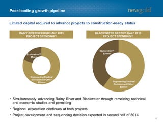 Peer-leading growth pipeline
Limited capital required to advance projects to construction-ready status
• Simultaneously advancing Rainy River and Blackwater through remaining technical
and economic studies and permitting
• Regional exploration continues at both projects
• Project development and sequencing decision expected in second half of 2014
RAINY RIVER SECOND HALF 2013
PROJECT SPENDING(1)
BLACKWATER SECOND HALF 2013
PROJECT SPENDING(2)
Exploration(3)
$5mm
Engineering/Studies/
Environment/Other
$20mm
Exploration(3)
$20mm
Engineering/Studies/
Environment/Other
$30mm
17
 