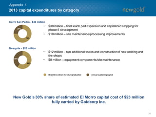 26
Cerro San Pedro - $40 million
Mesquite - $20 million
75%
25%
60%
40%
• $30 million – final leach pad expansion and capitalized stripping for
phase 5 development
• $10 million – site maintenance/processing improvements
• $12 million – two additional trucks and constructionof new welding and
tire shops
• $8 million – equipmentcomponents/site maintenance
2013 capital expenditures by category
Direct investment for future production Annual sustaining capital
New Gold’s 30% share of estimated El Morro capital cost of $23 million
fully carried by Goldcorp Inc.
Appendix 1
 