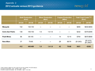 30
1. Refer to Cautionary Statement and note on total cash costs under the heading “Non-GAAP Measures”.
2. By-product price assumptions: Silver - ~$22.50/oz; Copper - ~$3.25/lb.
3. New Afton co-product cost estimates: Gold - $570-$590/oz; Copper - $1.20-$1.30/lb.
Gold Production
(Koz)
Silver Production
(Moz)
Copper Production
(Mlbs)
Total Cash Costs(1)(2)
($/oz)
2012A 2013E 2012A 2013E 2012A 2013E 2012A 2013E
Mesquite 142 130-140 -- -- -- -- $690 $830-$850
Cerro San Pedro 138 140-150 1.9 1.4-1.6 -- -- $232 $375-$395
Peak Mines 96 95-105 -- -- 14 12-14 $764 $670-$690
New Afton 37 75-85 -- -- 28 66-74 ($1,043)
($1,410)-
($1,390)(3)
412 440-480 1.9 1.4-1.6 42 78-88 $421 ~$350
2012 actuals versus 2013 guidance
Appendix 2
 