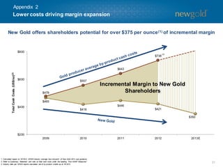 $465
$418
$446
$421
$350
$478
$557
$643
$738
$200
$400
$600
$800
2009 2010 2011 2012 2013E
31
1. Calculated based on YE’2012 GFMS industry average less mid-point of New Gold 2013 cost guidance.
2. Refer to Cautionary Statement and note on total cash costs under the heading “Non-GAAP Measures”.
3. Industry data per GFMS reports calculated net of by-product credits as at YE’2012.
TotalCashCosts(US$/oz)(2)
Incremental Margin to New Gold
Shareholders
(3)
Lower costs driving margin expansion
New Gold offers shareholders potential for over $375 per ounce(1) of incremental margin
Appendix 2
 