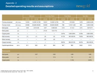 321. Mesquite life-of-mine recovery continues to track at ~75% for oxides; ~35% for sulphides.
2. Cerro San Pedro life-of-mine recovery: Gold – ~60%; Silver – ~25%.
Detailed operating results and assumptions
Mesquite Cerro San Pedro Peak Mines New Afton
2012A 2013E 2012A 2013E 2012A 2013E 2012A 2013E
Tonnes processed (000 tonnes) 14,503 14,250-14,750 16,531 12,250-12,750 778 815-835 1,970 4,000-4,200
Tonnes mined (000 tonnes) 45,666 46,000-48,000 30,905 36,000-38,000 786 1,310-1,330 903 4,300-4,500
Gold grade (g/t) 0.46 0.41-0.45 0.47 0.58-0.63 4.18 4.1-4.3 0.73 0.67-0.71
Silver grade (g/t) -- -- 21.43 13.0-17.0 -- -- -- --
Copper grade (%) -- -- -- -- 0.97% 0.80-0.84% 0.78% 0.86-0.90%
Gold recovery (%) (1) (1) (2) (2) 91.3% 90.0-92.0% 78.8% 88.0-90.0%
Silver recovery (%) -- -- (2) (2) -- -- -- --
Copper recovery (%) -- -- -- -- 86.0% 89.0-91.0% 84.5% 88.0-90.0%
Capital expenditures ($mm) $11 $20 $11 $40 $47 $60 $302 $110
Reserve grade
Gold grade (g/t) 0.57 0.50 4.99 0.65
Silver grade (g/t) -- 17.3 7.3 2.3
Copper grade (%) -- -- 1.13% 0.93%
Appendix 2
 