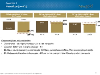 ($1,043)
2012A 2013E
$656
2012A 2013E
$1.40
2012A 2013E
38
Key assumptions and sensitivities
• Copperprice - $3.50 per pound (2012A- $3.58 per pound)
• Canadian dollar: U.S. foreignexchange – 1:1
• $0.25 per pound change in copperequals ~$220 per ounce change in New Aftonby-productcash costs
• $0.01 change in Canadian dollar equals ~$15 per ounce change in New Afton by-productcash costs
($1,390)
($1,410)
$590
$570
$1.30
$1.20
1. Refer to Cautionary Statement and note on total cash costs under the heading “Non-GAAP Measures”.
New Afton (cont’d)
TOTAL CASH COSTS(1) ($/oz)
(By-Product)
TOTAL CASH COSTS(1) ($/oz)
(Co-Product Copper)
TOTAL CASH COSTS(1) ($/oz)
(Co-Product Gold)
Appendix 4
 