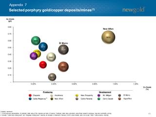 Au Grade
(g/t)
Cu Grade
(%)
$91/t
$44/t
$41/t
$27/t
$53/t
$52/t
$42/t
$33/t
$31/t
$30/t
--
0.10
0.20
0.30
0.40
0.50
0.60
0.70
0.80
0.20% 0.40% 0.60% 0.80% 1.00% 1.20%
49
Company disclosure.
1. Circle sizes are representative of contained metal value of the reserves per tonne of reserve. Contained metal value calculated using Street research consensus long-term commodity pricing.
2. Includes “Cadia East Underground” and “Ridgeway Underground” reserves as indicated in Newcrest’s February 8, 2013 press release; does not include “Other” Cadia province reserves.
El Morro
Producing Development
Chapada
Cadia-Ridgew ay
Alumbrera
New Afton
New Prosperity
Cobre Panama
Mt. Milligan
Cerro Casale
El Morro
Agua Rica(2)
New Afton
Selected porphyry gold/copper deposits/mines(1)
Appendix 7
 
