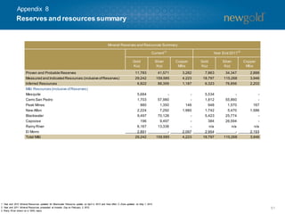51
1. Year end 2012 Mineral Resources updated for Blackwater Resource update on April 4, 2013 and New Afton C-Zone updated on May 1, 2013.
2. Year end 2011 Mineral Resources presented at Investor Day on February 2, 2012.
3. Rainy River shown on a 100% basis.
Reserves and resources summary
Mineral Reserves and Resources Summary
Current
(1)
Year End 2011
(2)
Gold
Koz
Silver
Koz
Copper
Mlbs
Gold
Koz
Silver
Koz
Copper
Mlbs
Proven and Probable Reserves 11,783 41,571 3,282 7,863 34,347 2,888
Measured and Indicated Resources (inclusive ofReserves) 29,242 159,585 4,223 18,797 115,268 3,946
Inferred Resources 6,822 88,359 1,187 6,323 76,856 2,202
M&I Resources (inclusive ofReserves)
Mesquite 5,684 - - 5,534 - -
Cerro San Pedro 1,703 57,980 - 1,812 55,860 -
Peak Mines 880 1,350 146 948 1,570 167
New Afton 2,224 7,292 1,980 1,742 5,470 1,586
Blackwater 9,497 70,128 - 5,423 25,774 -
Capoose 196 9,497 - 384 26,594 -
Rainy River 6,167 13,338 - n/a n/a n/a
El Morro 2,891 - 2,097 2,954 - 2,193
Total M&I 29,242 159,585 4,223 18,797 115,268 3,946
Appendix 8
 