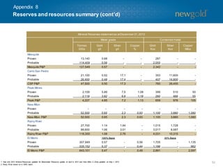 52
Reserves and resources summary (cont’d)
Mineral Reserves statementas atDecember 31,2012
Metal grade Contained metal
Tonnes
000s
Gold
g/t
Silver
g/t
Copper
%
Gold
Koz
Silver
Koz
Copper
Mlbs
Mesquite
Proven 13,140 0.68 - - 287 - -
Probable 114,409 0.56 - - 2,055 - -
Mesquite P&P 127,549 0.57 - - 2,342 - -
Cerro San Pedro
Proven 21,100 0.52 17.1 - 353 11,600 -
Probable 26,400 0.48 17.4 - 407 14,800 -
CSP P&P 47,500 0.50 17.3 - 760 26,400 -
Peak Mines
Proven 2,109 5.89 7.5 1.08 399 510 50
Probable 2,118 3.82 6.8 1.18 260 466 55
Peak P&P 4,227 4.85 7.2 1.13 659 976 105
New Afton
Proven - - - - - - -
Probable 52,500 0.65 2.3 0.93 1,100 3,880 1,080
New Afton P&P 52,500 0.65 2.3 0.93 1,100 3,880 1,080
Rainy River
Proven 27,700 1.14 1.94 - 1,015 1,728 -
Probable 88,600 1.06 3.01 - 3,017 8,587 -
Rainy River P&P 116,300 1.08 2.76 - 4,031 10,315 -
El Morro 100% Basis 30% Basis
Proven 307,949 0.57 - 0.56 1,705 - 1,135
Probable 335,152 0.37 - 0.44 1,186 - 962
El Morro P&P 643,101 0.47 - 0.49 2,891 - 2,097
Appendix 8
1. Year end 2012 Mineral Resources updated for Blackwater Resource update on April 4, 2013 and New Afton C-Zone updated on May 1, 2013.
2. Rainy River shown on a 100% basis.
 