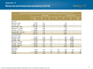 53
1. Year end 2012 Mineral Resources updated for Blackwater Resource update on April 4, 2013 and New Afton C-Zone updated on May 1, 2013.
Reserves and resources summary (cont’d)
Measured and Indicated mineral Resource statement(inclusive ofReserves) as atDecember 31,2012
Metal grade Contained metal
Tonnes
000s
Gold
g/t
Silver
g/t
Copper
%
Gold
Koz
Silver
Koz
Copper
Mlbs
Mesquite
Measured - oxide 19,100 0.51 - - 313 - -
Indicated - oxide 274,100 0.38 - - 3,349 - -
Meqsuite M&I - oxide 293,200 0.39 - - 3,662 - -
Measured - non oxide 4,900 0.88 - - 139 - -
Indicated - non oxide 96,000 0.61 - - 1,883 - -
Mesquite M&I - non oxide 100,900 0.62 - - 2,022 - -
Total Mesquite M&I 394,100 0.45 - - 5,684 - -
Cerro San Pedro
Measured - oxide 27,100 0.34 15.0 - 303 13,100 -
Indicated - oxide 49,000 0.24 13.0 - 380 20,480 -
CSP M&I - oxide 76,100 0.28 13.7 - 683 33,580 -
Measured - sulphide 15,200 0.47 11.9 - 229 5,800 -
Indicated - sulphide 60,400 0.41 9.6 - 791 18,600 -
CSP M&I - sulphide 75,600 0.42 10.1 - 1,020 24,400 -
Total CSP M&I 151,700 0.35 11.9 - 1,703 57,980 -
Peak Mines
Measured 2,700 5.74 7.5 1.05 494 647 62
Indicated 3,200 3.75 6.8 1.19 386 703 84
Peak M&I 5,900 4.66 7.1 1.13 880 1,350 146
Appendix 8
 