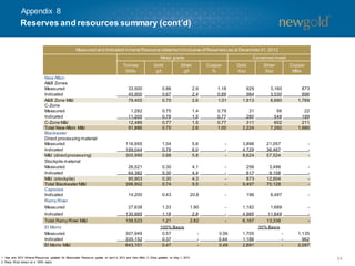 54
Reserves and resources summary (cont’d)
Measured and Indicated mineral Resource statement(inclusive ofReserves) as atDecember 31,2012
Metal grade Contained metal
Tonnes
000s
Gold
g/t
Silver
g/t
Copper
%
Gold
Koz
Silver
Koz
Copper
Mlbs
New Afton
A&B Zones
Measured 33,500 0.86 2.9 1.18 929 3,160 873
Indicated 45,900 0.67 2.4 0.89 984 3,530 896
A&B Zone M&I 79,400 0.75 2.6 1.01 1,913 6,690 1,769
C-Zone
Measured 1,282 0.75 1.4 0.79 31 56 22
Indicated 11,205 0.78 1.5 0.77 280 548 189
C-Zone M&I 12,486 0.77 1.5 0.77 311 602 211
Total New Afton M&I 91,886 0.75 2.6 1.00 2,224 7,292 1,980
Blackwater
Direct processing material
Measured 116,955 1.04 5.6 - 3,896 21,057 -
Indicated 189,044 0.78 6.0 - 4,729 36,467 -
M&I (directprocessing) 305,999 0.88 5.8 - 8,624 57,524 -
Stockpile material
Measured 26,521 0.30 4.1 - 256 3,496 -
Indicated 64,382 0.30 4.4 - 617 9,108 -
M&I (stockpile) 90,903 0.30 4.3 - 873 12,604 -
Total Blackwater M&I 396,902 0.74 5.5 - 9,497 70,128 -
Capoose
Indicated 14,200 0.43 20.8 - 196 9,497 -
Rainy River
Measured 27,638 1.33 1.90 - 1,182 1,689 -
Indicated 130,885 1.18 2.8 - 4,985 11,649 -
Total Rainy River M&I 158,523 1.21 2.62 - 6,167 13,338 -
El Morro 100% Basis 30% Basis
Measured 307,949 0.57 - 0.56 1,705 - 1,135
Indicated 335,152 0.37 - 0.44 1,186 - 962
El Morro M&I 643,101 0.47 - 0.49 2,891 - 2,097
Appendix 8
1. Year end 2012 Mineral Resources updated for Blackwater Resource update on April 4, 2013 and New Afton C-Zone updated on May 1, 2013.
2. Rainy River shown on a 100% basis.
 